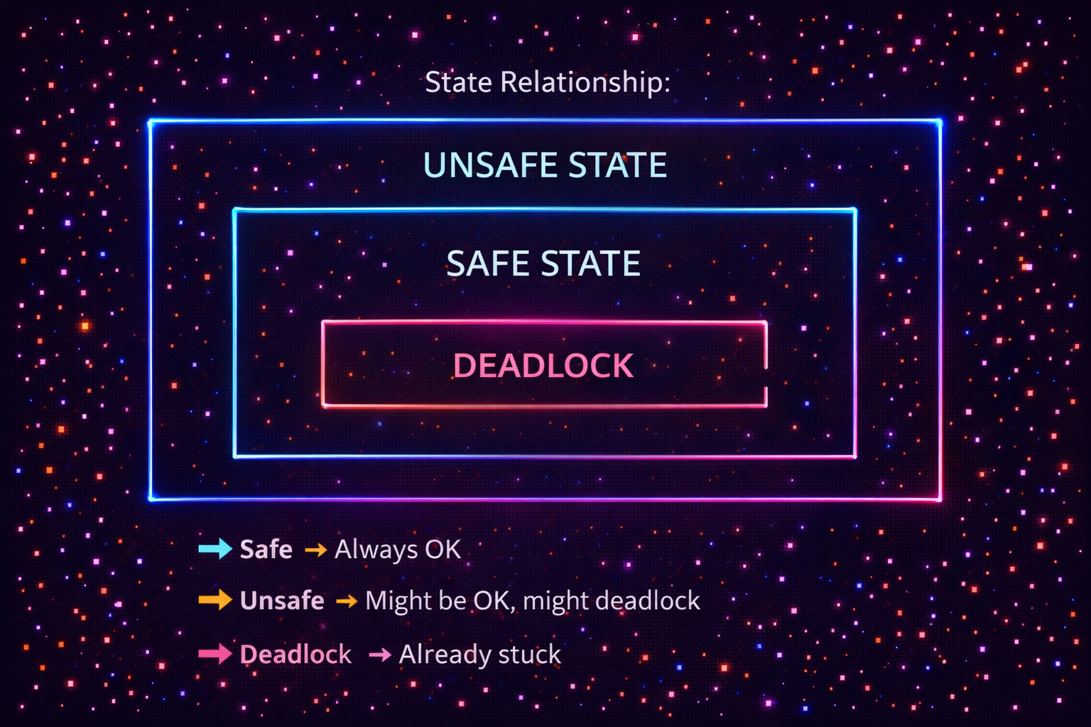 State Relationship Diagram